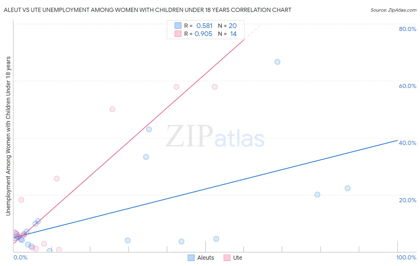 Aleut vs Ute Unemployment Among Women with Children Under 18 years
