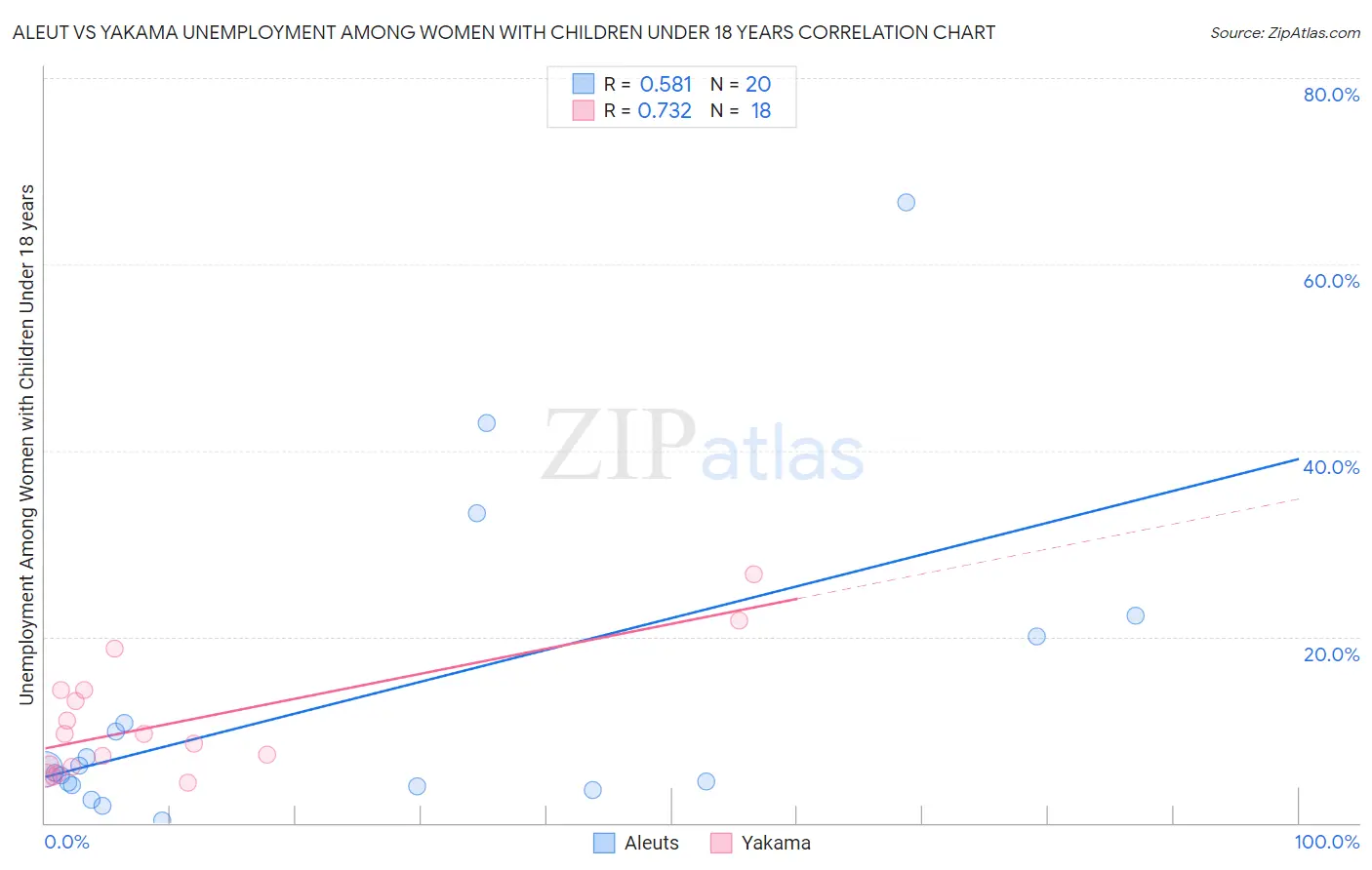 Aleut vs Yakama Unemployment Among Women with Children Under 18 years