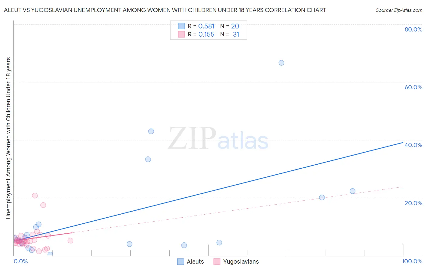 Aleut vs Yugoslavian Unemployment Among Women with Children Under 18 years