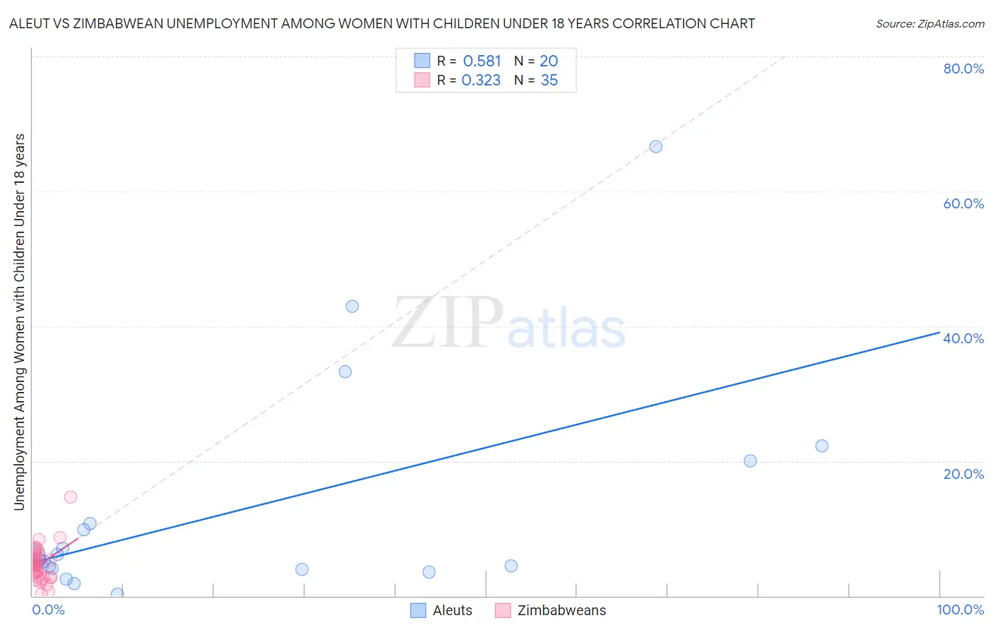 Aleut vs Zimbabwean Unemployment Among Women with Children Under 18 years