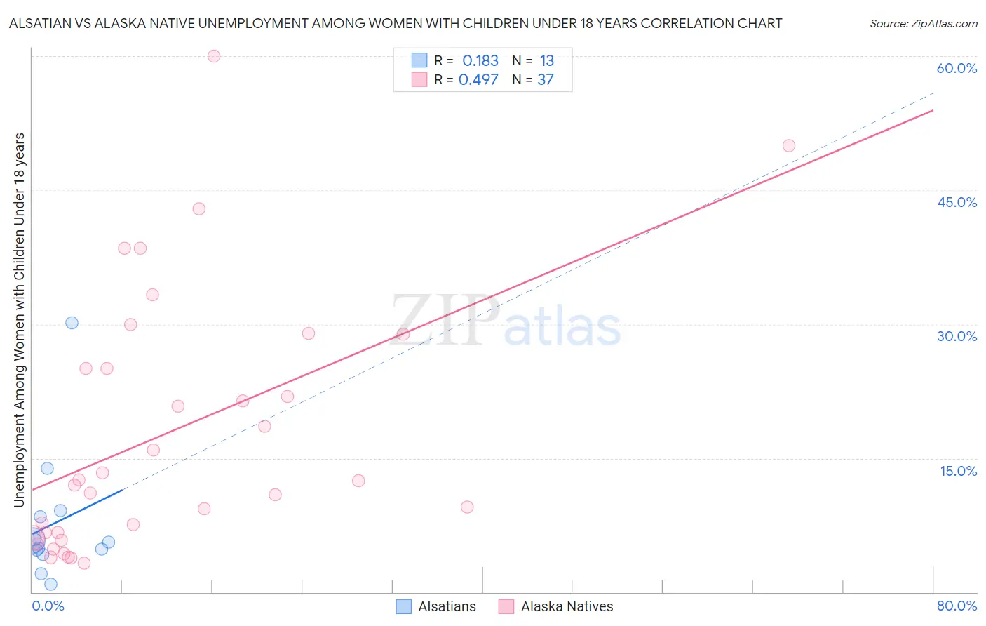 Alsatian vs Alaska Native Unemployment Among Women with Children Under 18 years