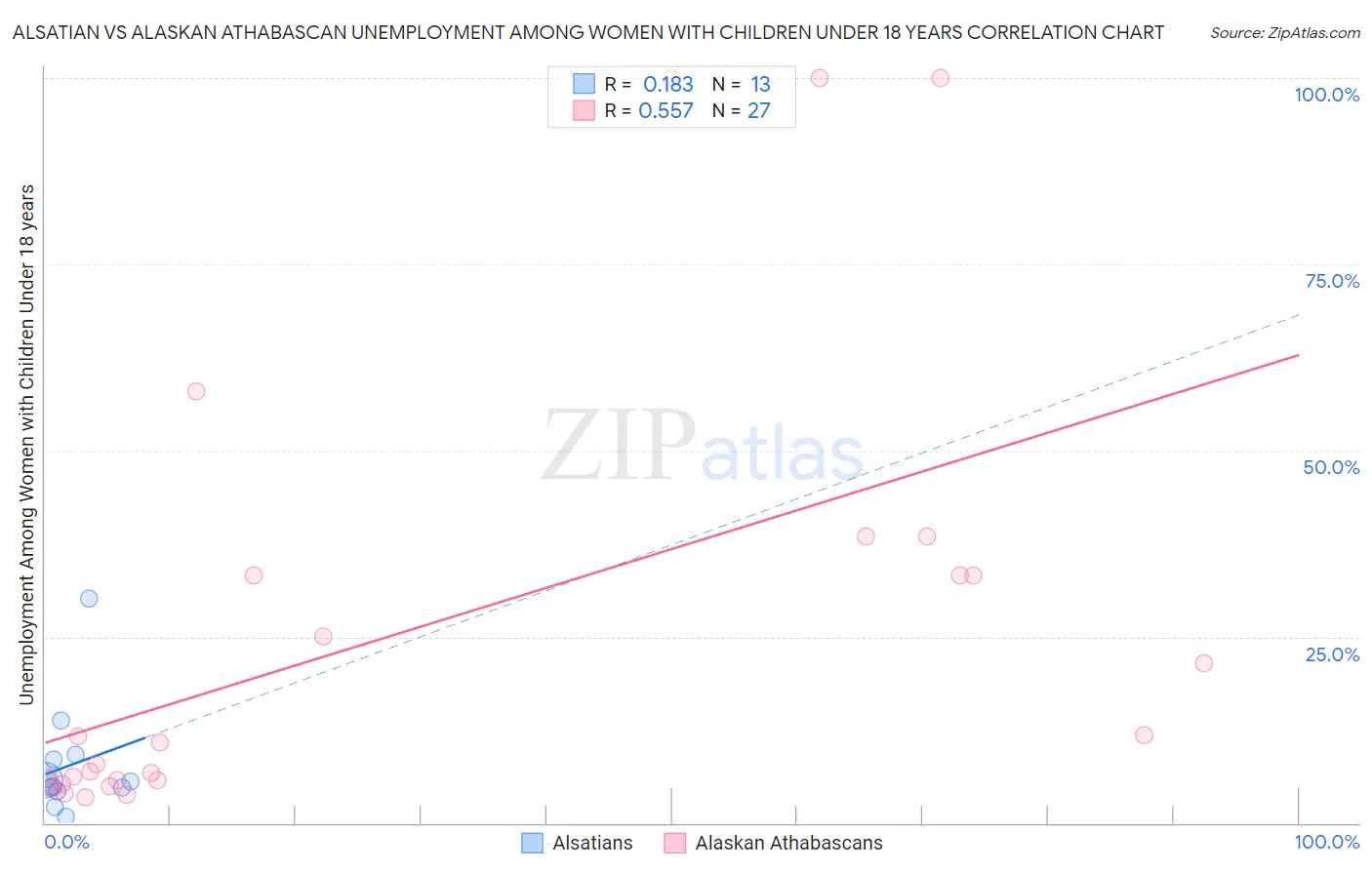 Alsatian vs Alaskan Athabascan Unemployment Among Women with Children Under 18 years
