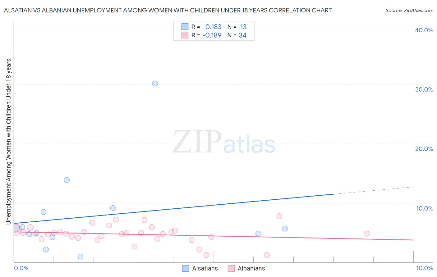 Alsatian vs Albanian Unemployment Among Women with Children Under 18 years