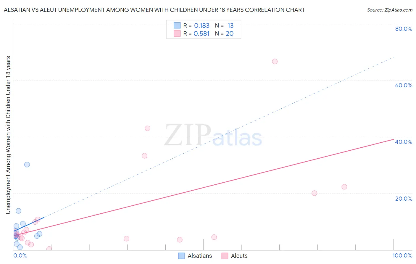 Alsatian vs Aleut Unemployment Among Women with Children Under 18 years