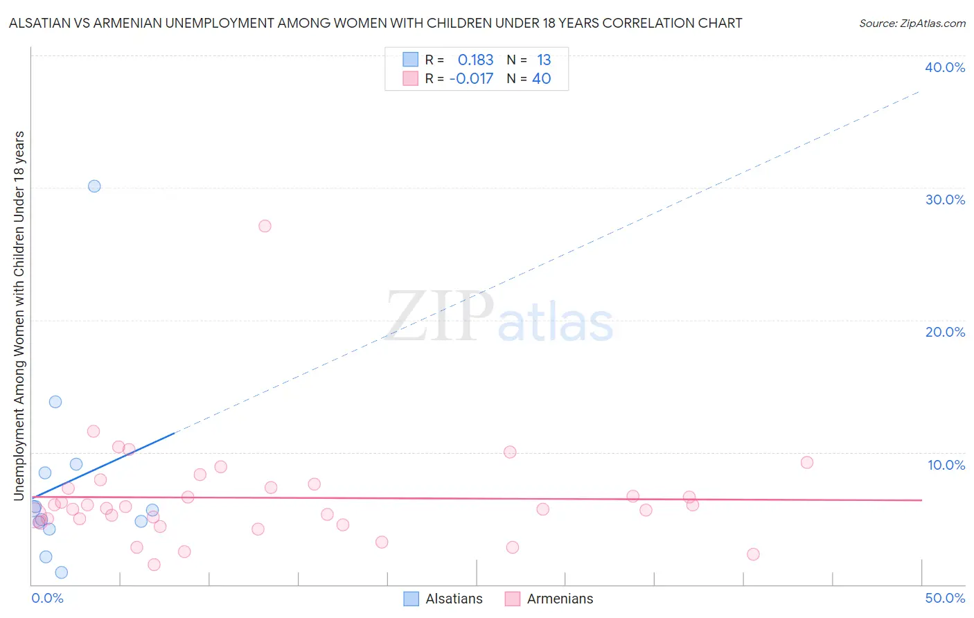 Alsatian vs Armenian Unemployment Among Women with Children Under 18 years