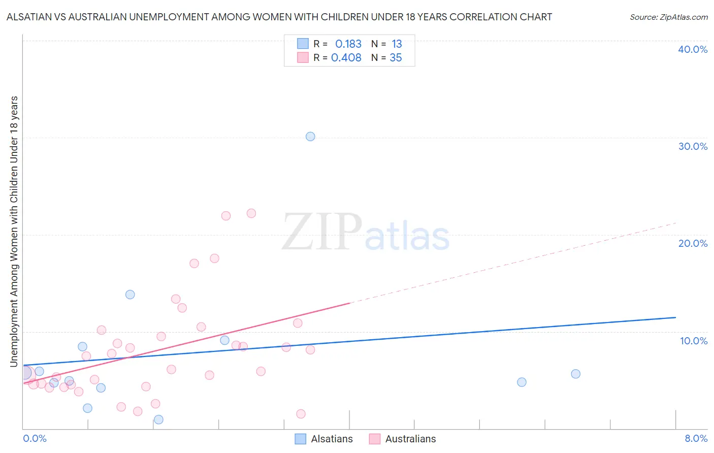 Alsatian vs Australian Unemployment Among Women with Children Under 18 years
