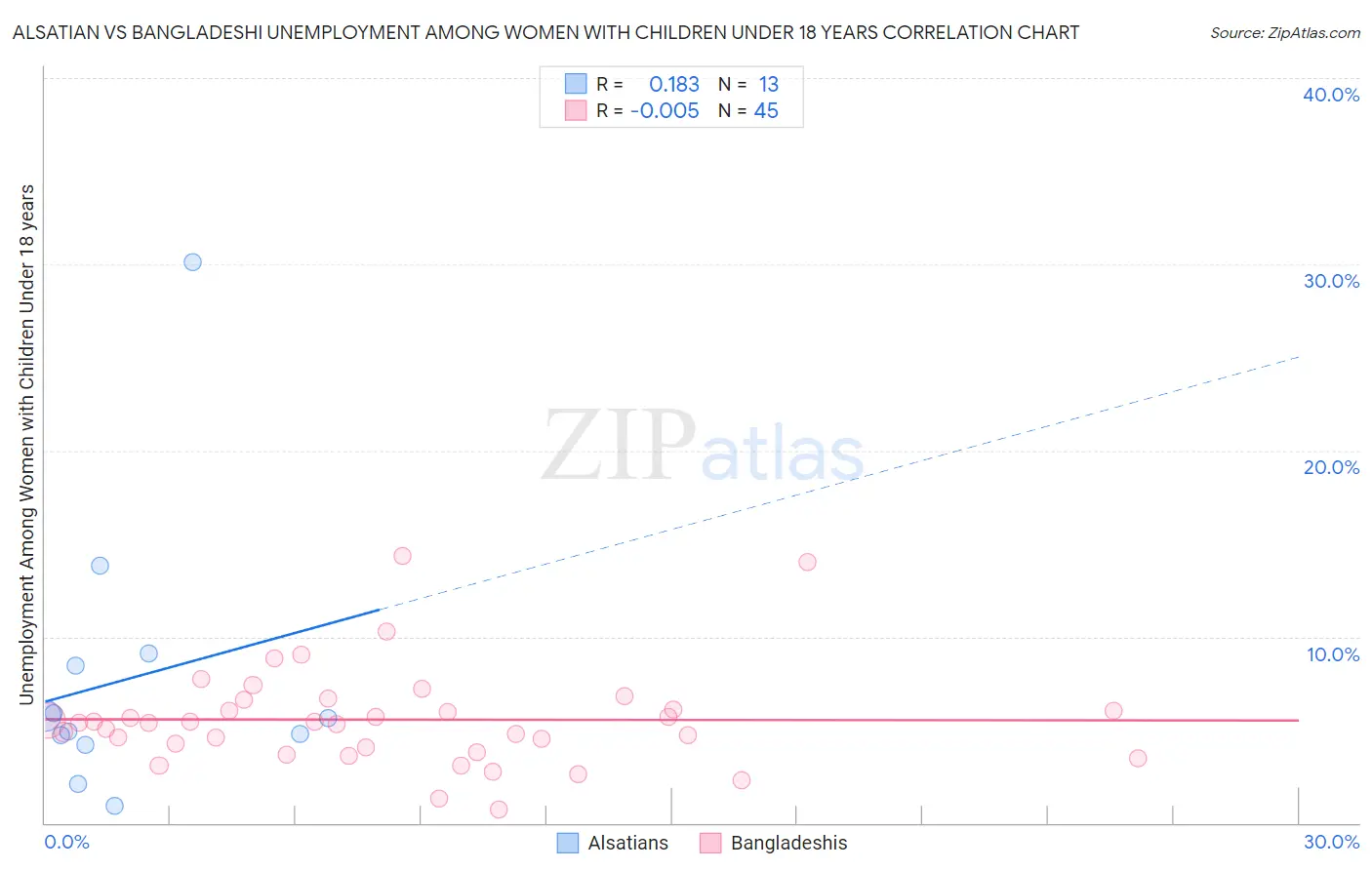 Alsatian vs Bangladeshi Unemployment Among Women with Children Under 18 years