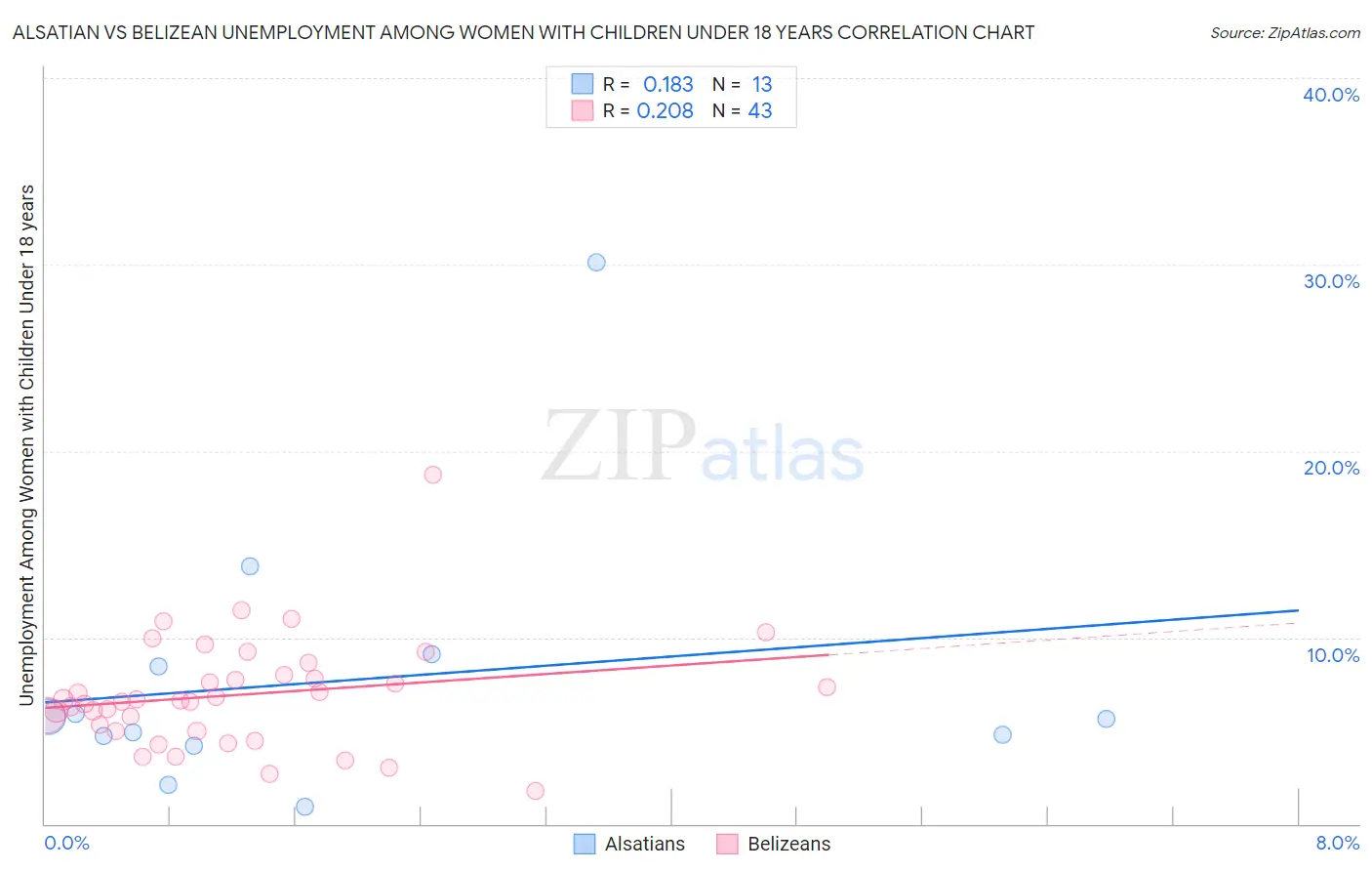 Alsatian vs Belizean Unemployment Among Women with Children Under 18 years