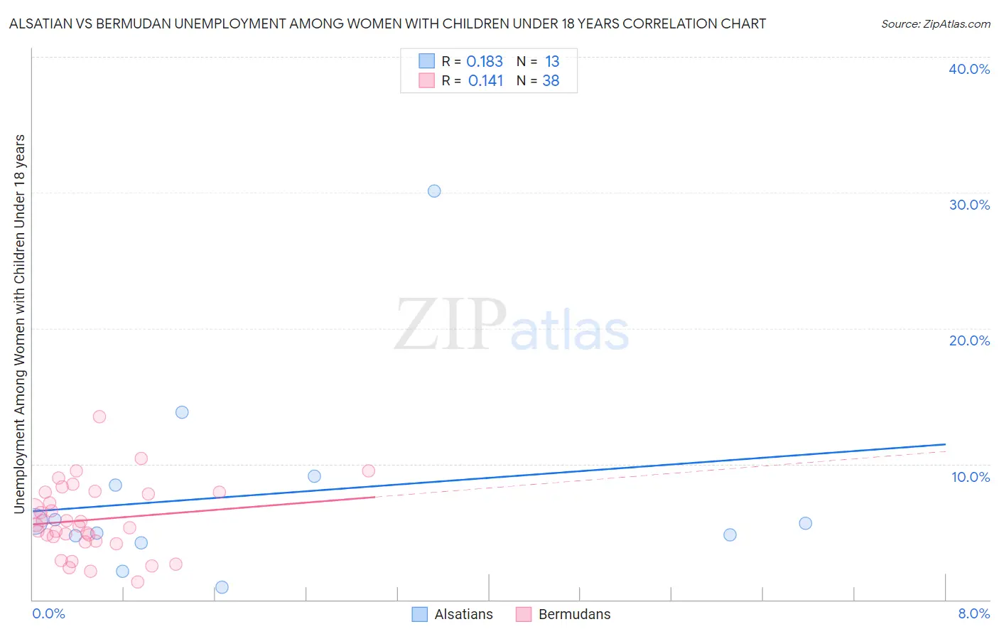 Alsatian vs Bermudan Unemployment Among Women with Children Under 18 years