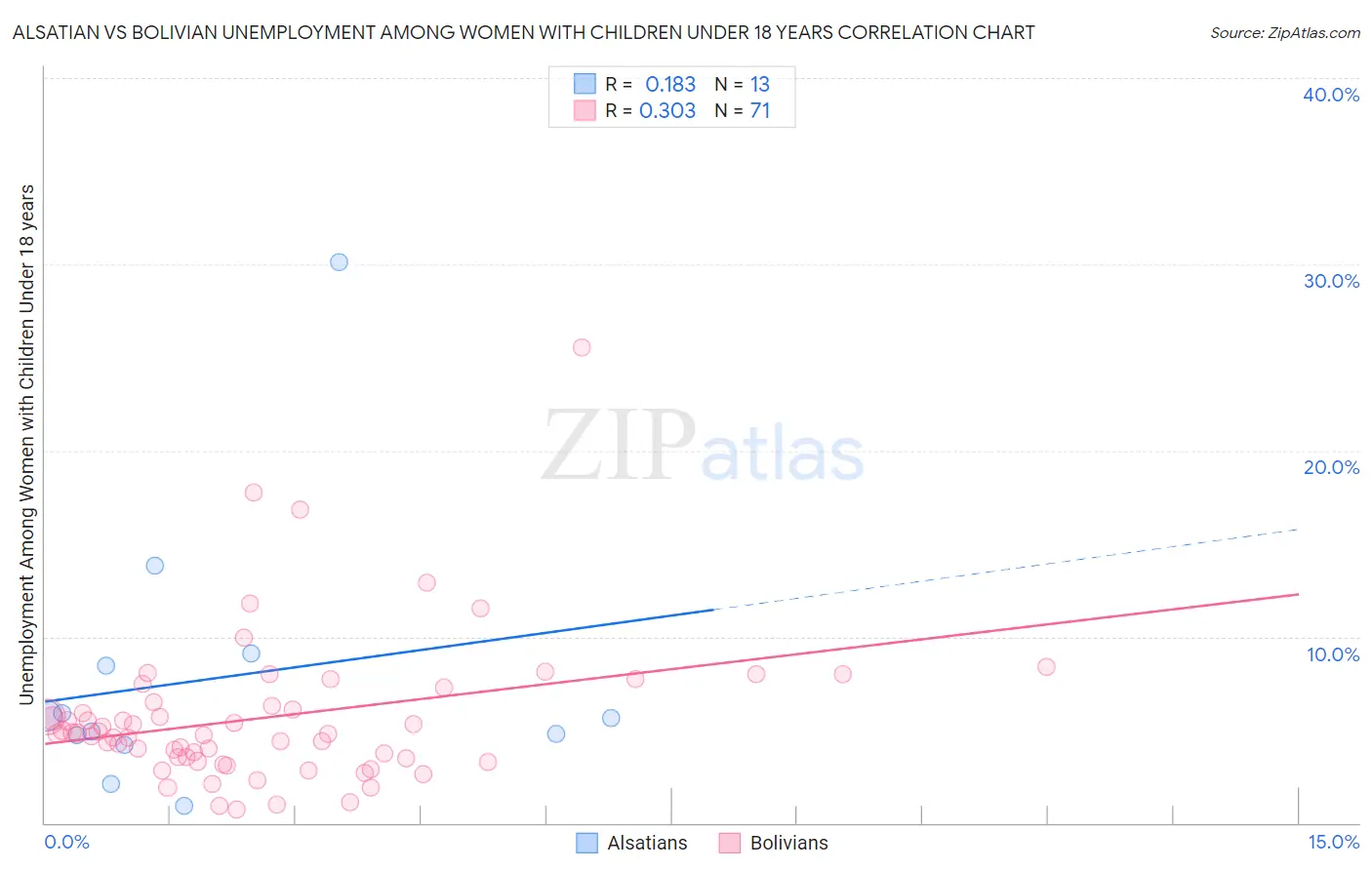 Alsatian vs Bolivian Unemployment Among Women with Children Under 18 years