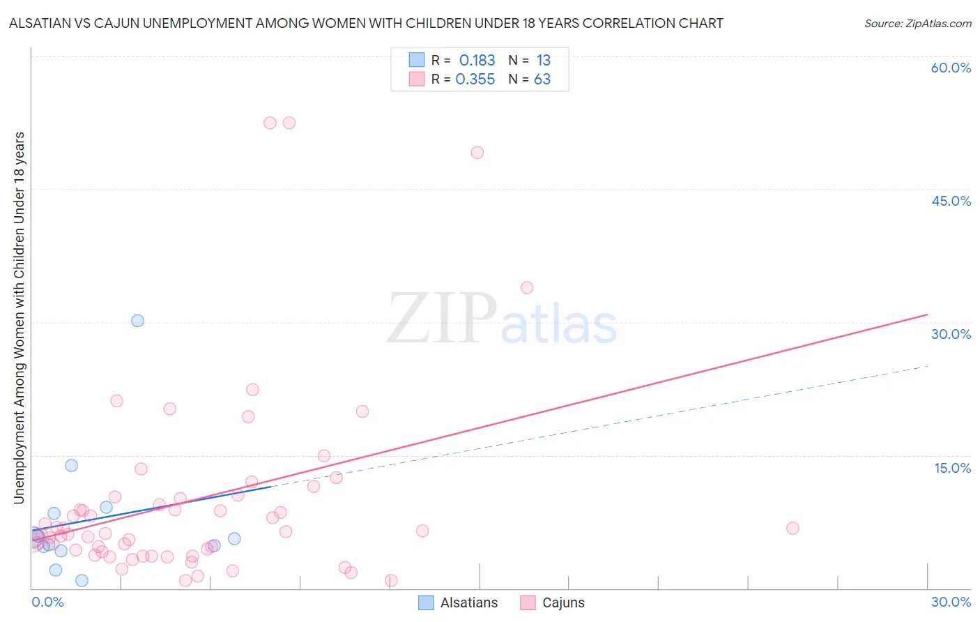 Alsatian vs Cajun Unemployment Among Women with Children Under 18 years
