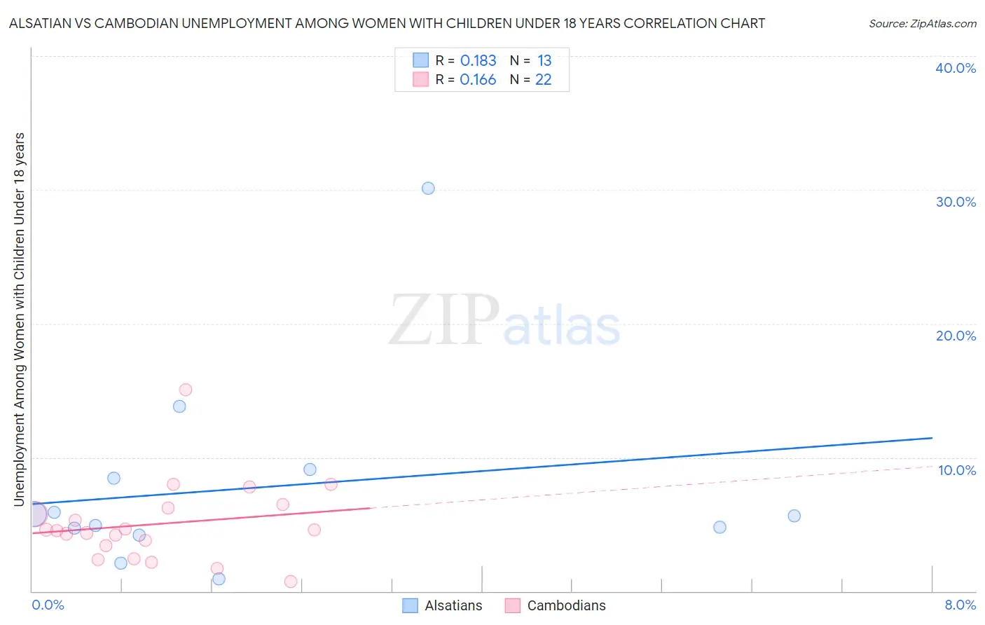 Alsatian vs Cambodian Unemployment Among Women with Children Under 18 years