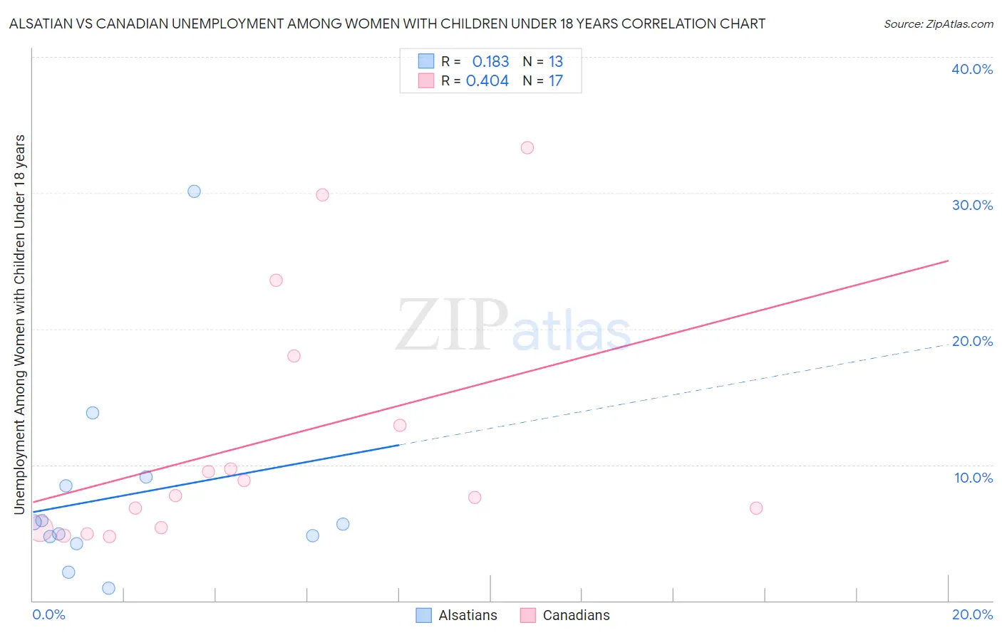 Alsatian vs Canadian Unemployment Among Women with Children Under 18 years