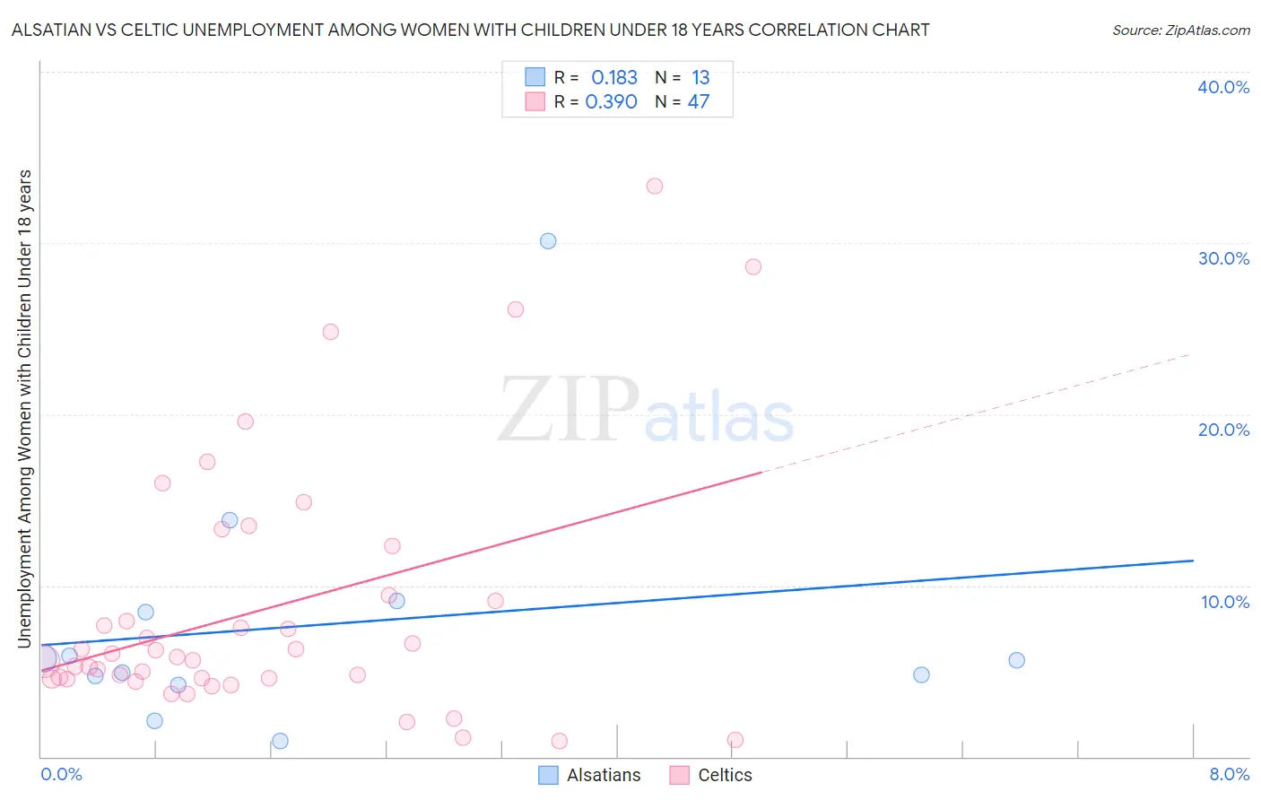 Alsatian vs Celtic Unemployment Among Women with Children Under 18 years