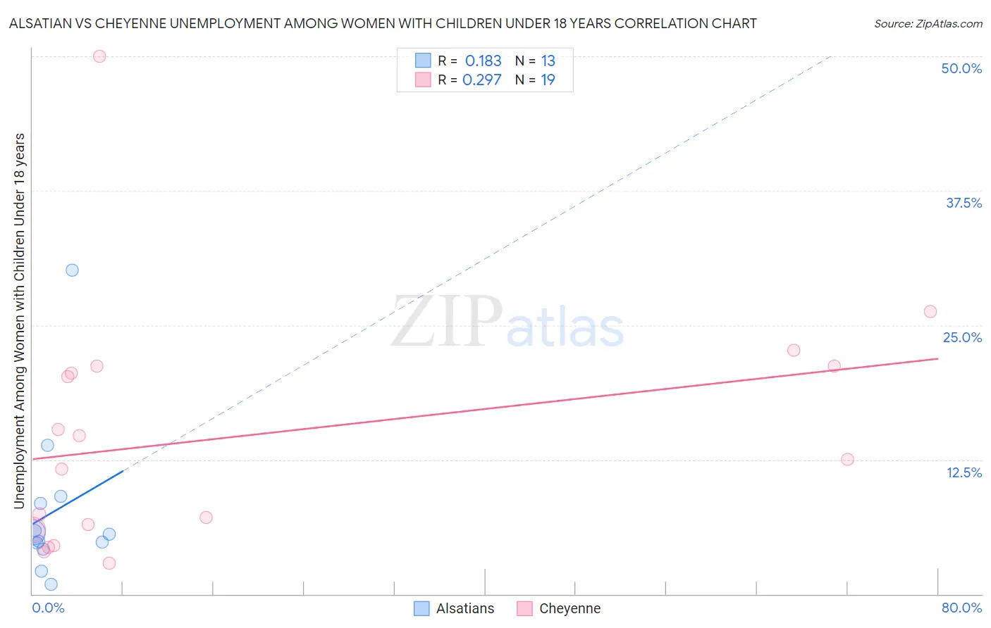 Alsatian vs Cheyenne Unemployment Among Women with Children Under 18 years