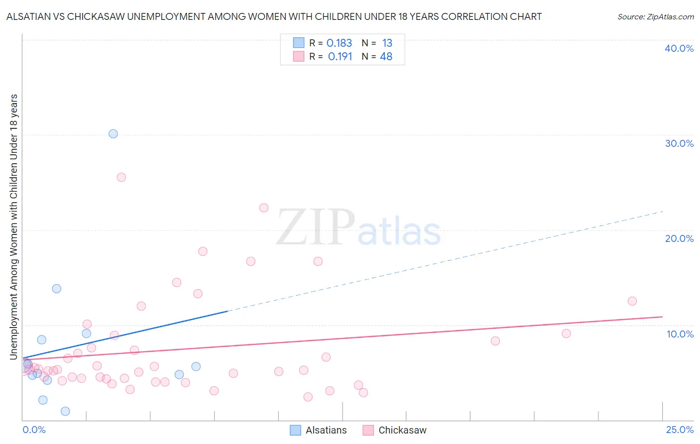 Alsatian vs Chickasaw Unemployment Among Women with Children Under 18 years