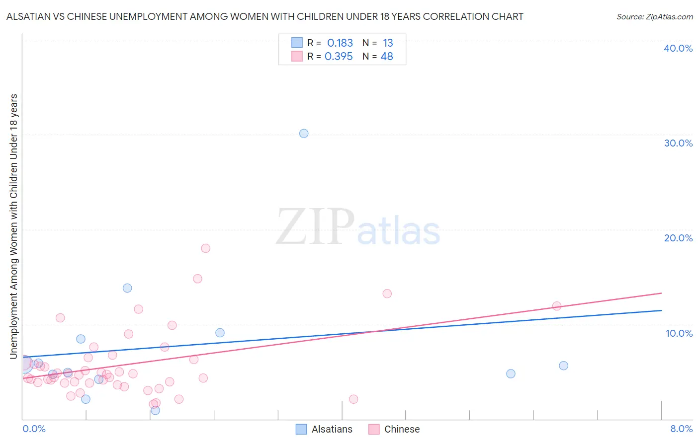 Alsatian vs Chinese Unemployment Among Women with Children Under 18 years