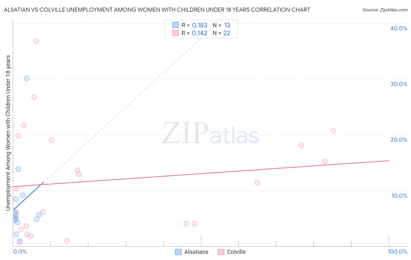 Alsatian vs Colville Unemployment Among Women with Children Under 18 years