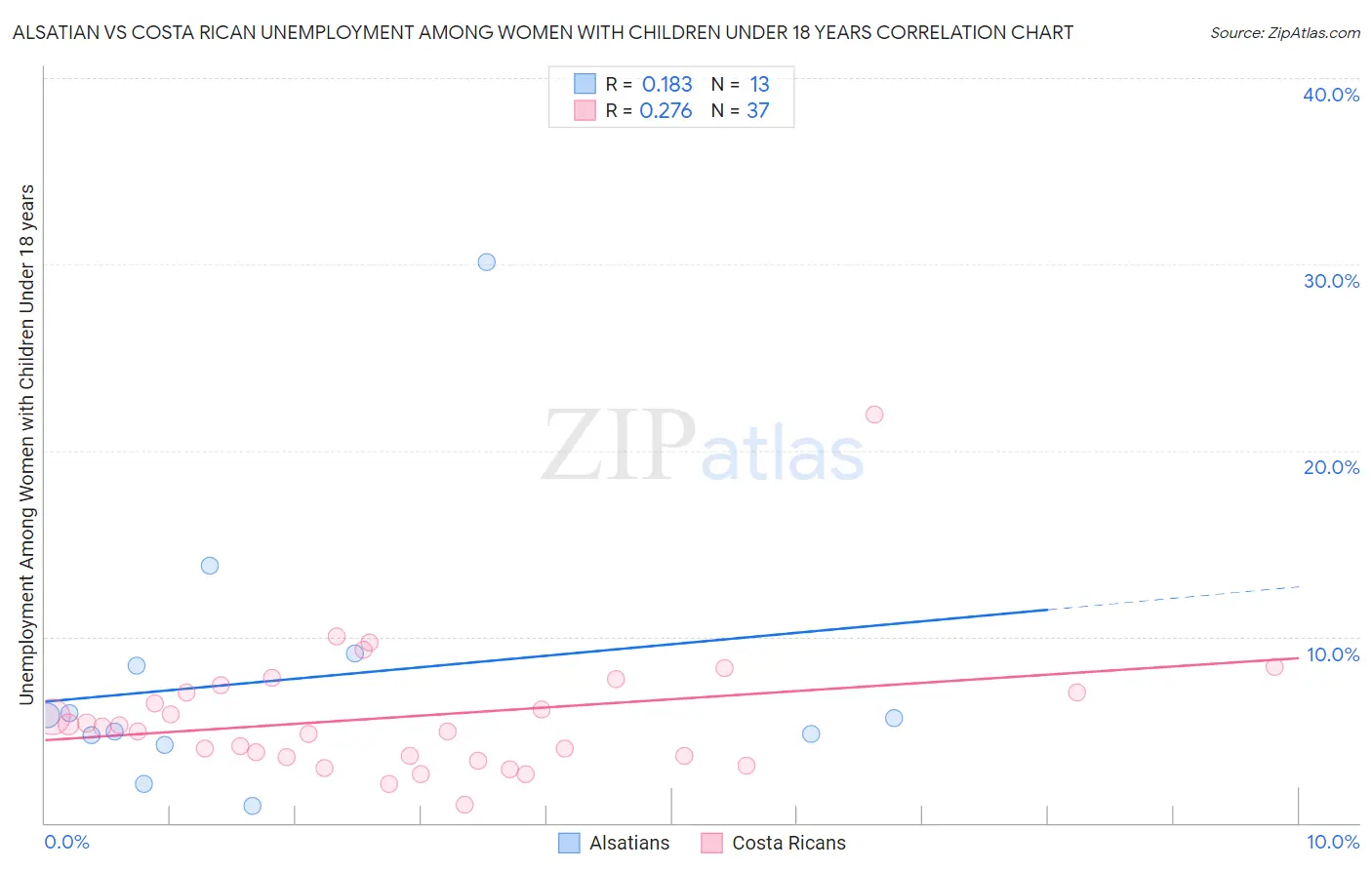 Alsatian vs Costa Rican Unemployment Among Women with Children Under 18 years