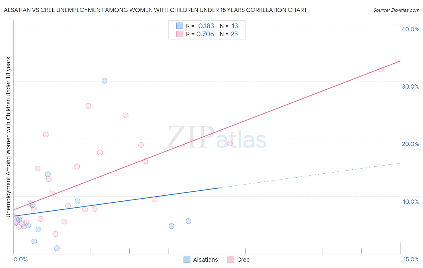 Alsatian vs Cree Unemployment Among Women with Children Under 18 years