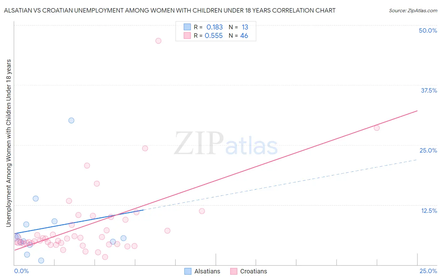 Alsatian vs Croatian Unemployment Among Women with Children Under 18 years