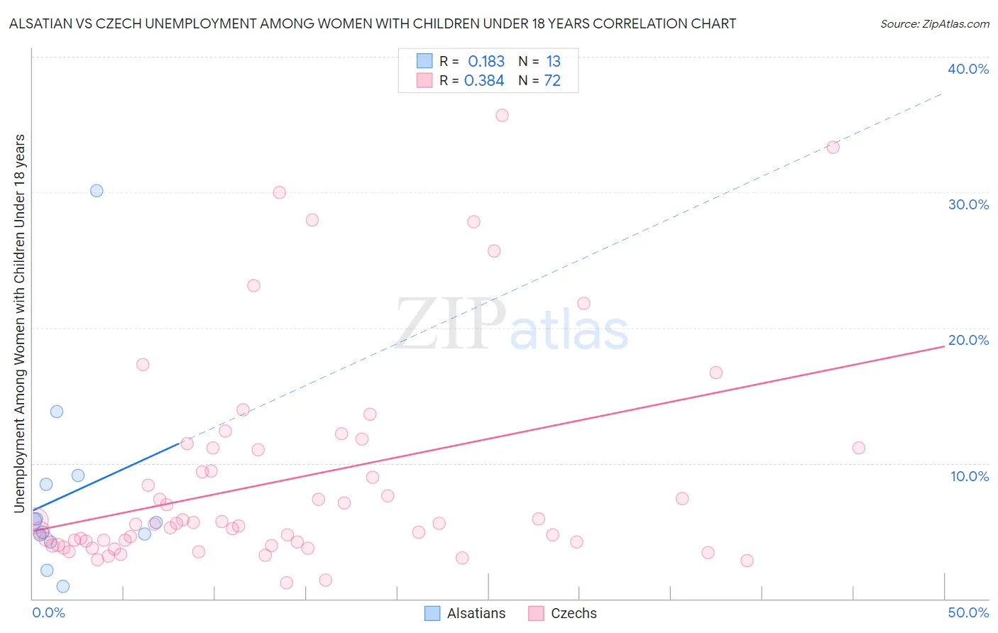 Alsatian vs Czech Unemployment Among Women with Children Under 18 years