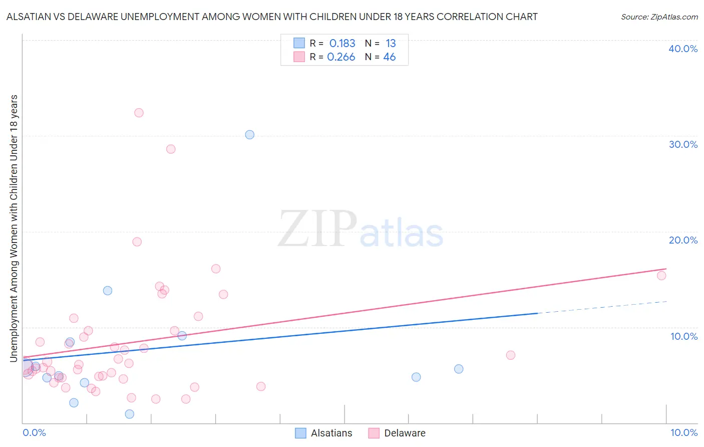 Alsatian vs Delaware Unemployment Among Women with Children Under 18 years