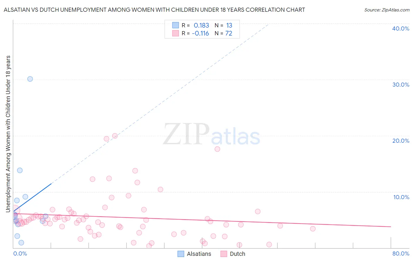 Alsatian vs Dutch Unemployment Among Women with Children Under 18 years