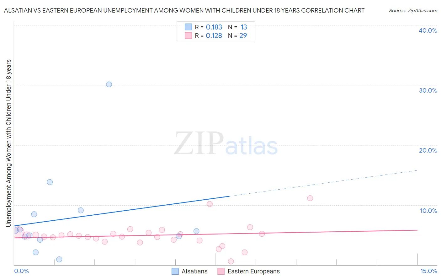 Alsatian vs Eastern European Unemployment Among Women with Children Under 18 years
