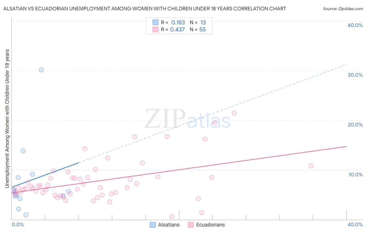 Alsatian vs Ecuadorian Unemployment Among Women with Children Under 18 years