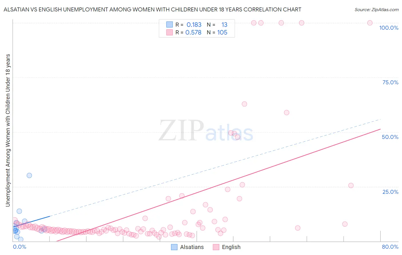 Alsatian vs English Unemployment Among Women with Children Under 18 years