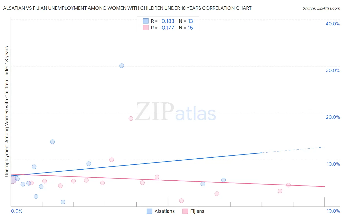 Alsatian vs Fijian Unemployment Among Women with Children Under 18 years