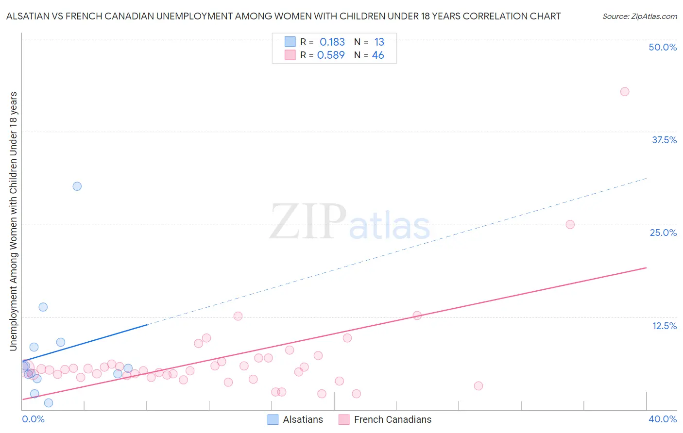 Alsatian vs French Canadian Unemployment Among Women with Children Under 18 years