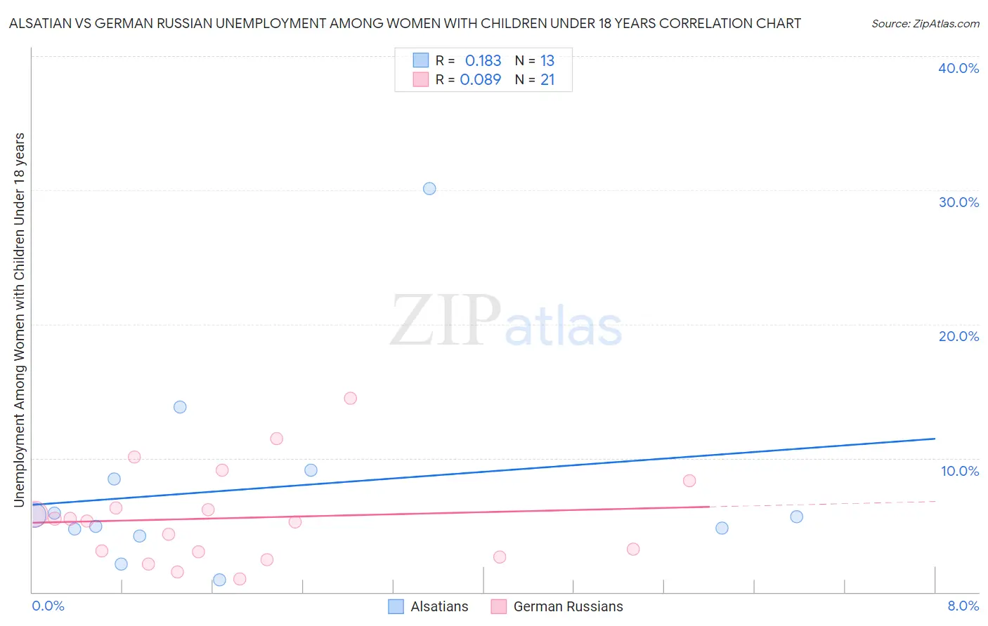 Alsatian vs German Russian Unemployment Among Women with Children Under 18 years