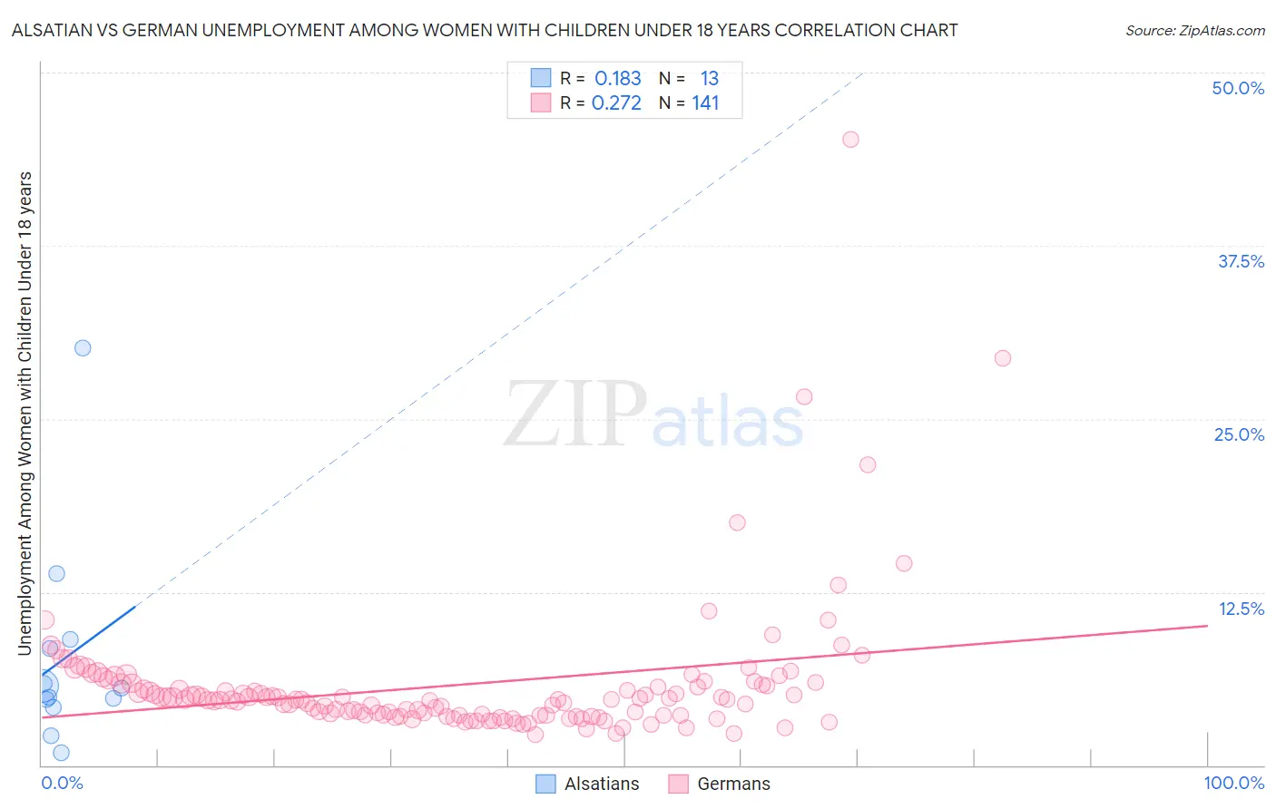 Alsatian vs German Unemployment Among Women with Children Under 18 years
