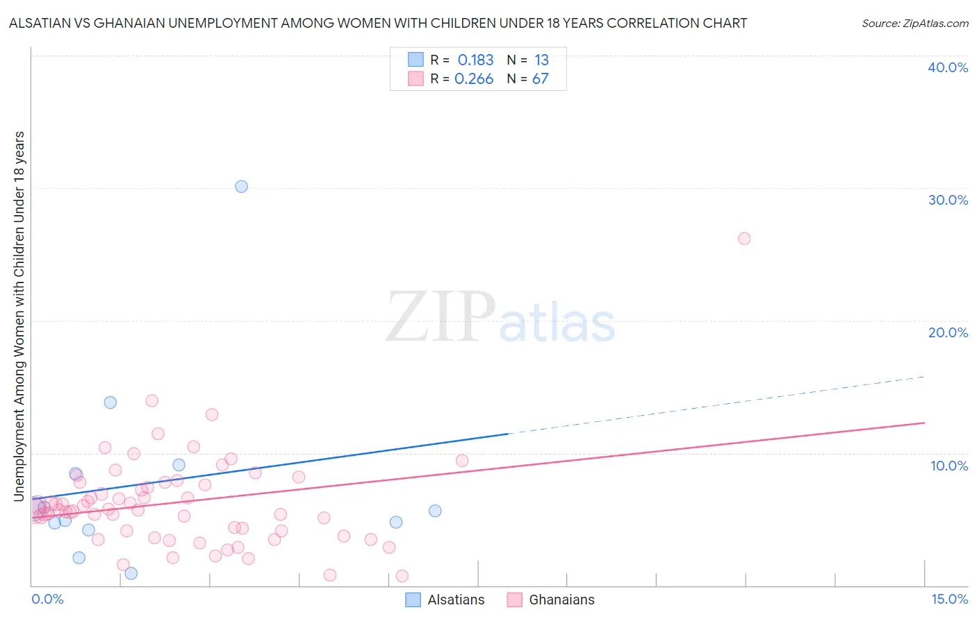 Alsatian vs Ghanaian Unemployment Among Women with Children Under 18 years
