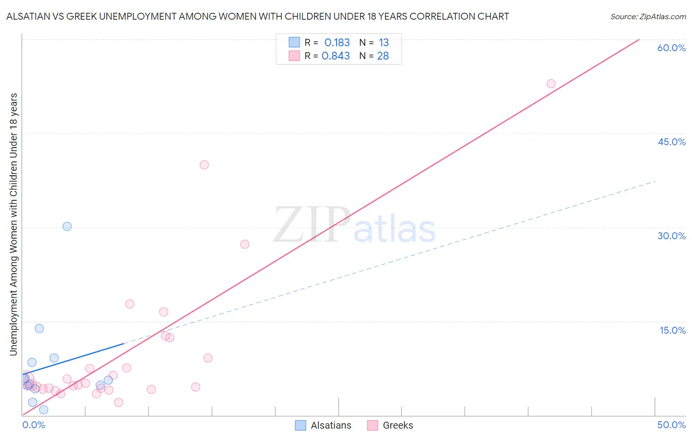 Alsatian vs Greek Unemployment Among Women with Children Under 18 years