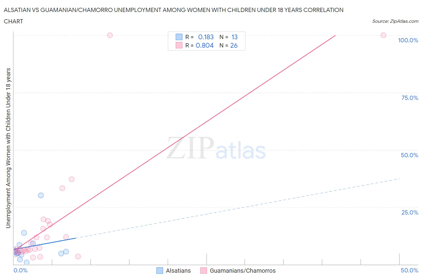Alsatian vs Guamanian/Chamorro Unemployment Among Women with Children Under 18 years