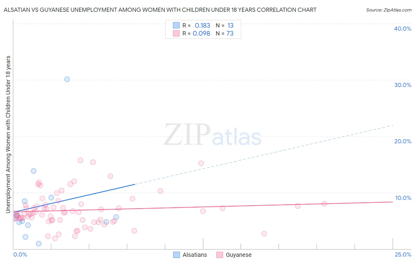 Alsatian vs Guyanese Unemployment Among Women with Children Under 18 years