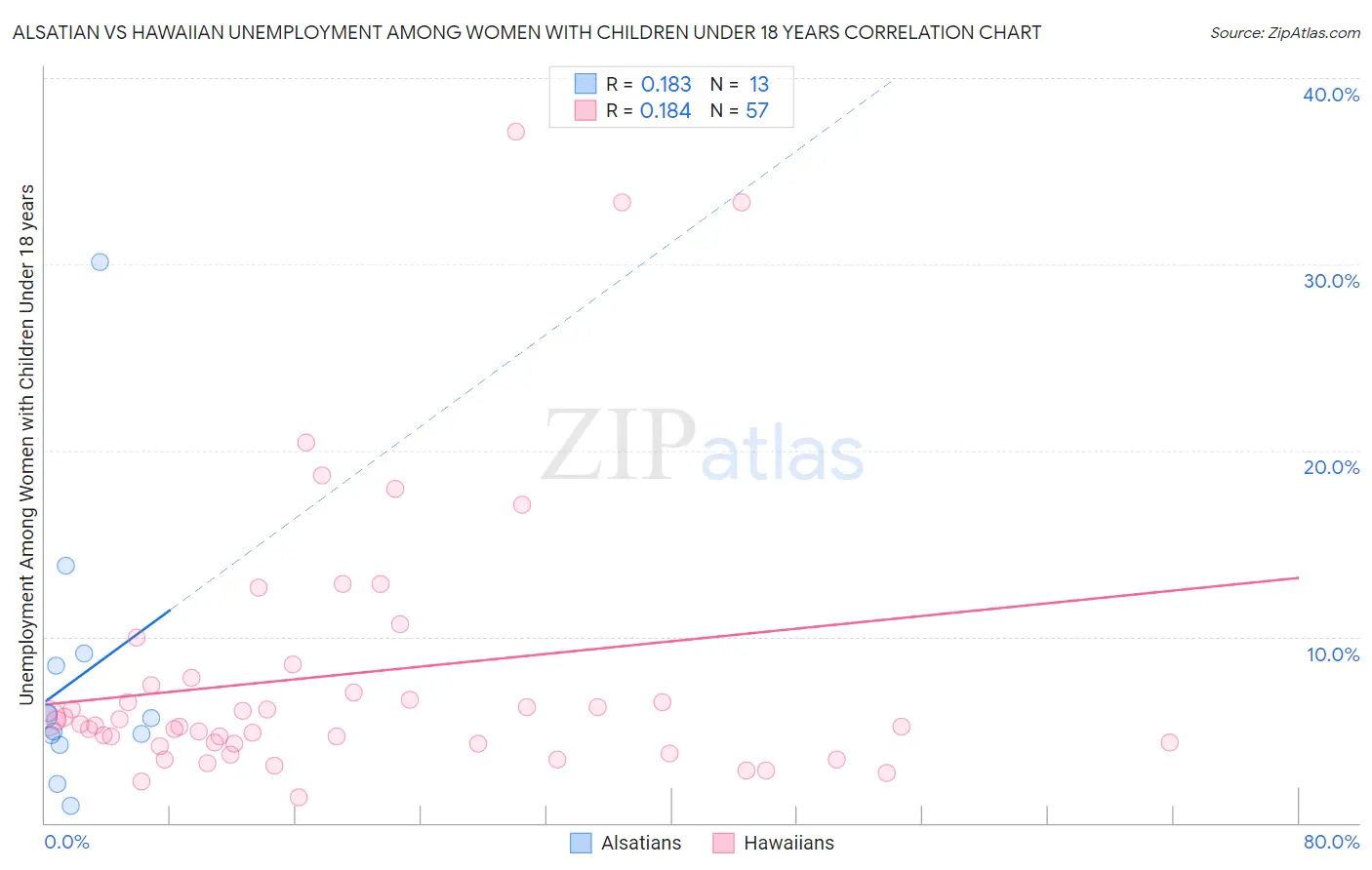 Alsatian vs Hawaiian Unemployment Among Women with Children Under 18 years