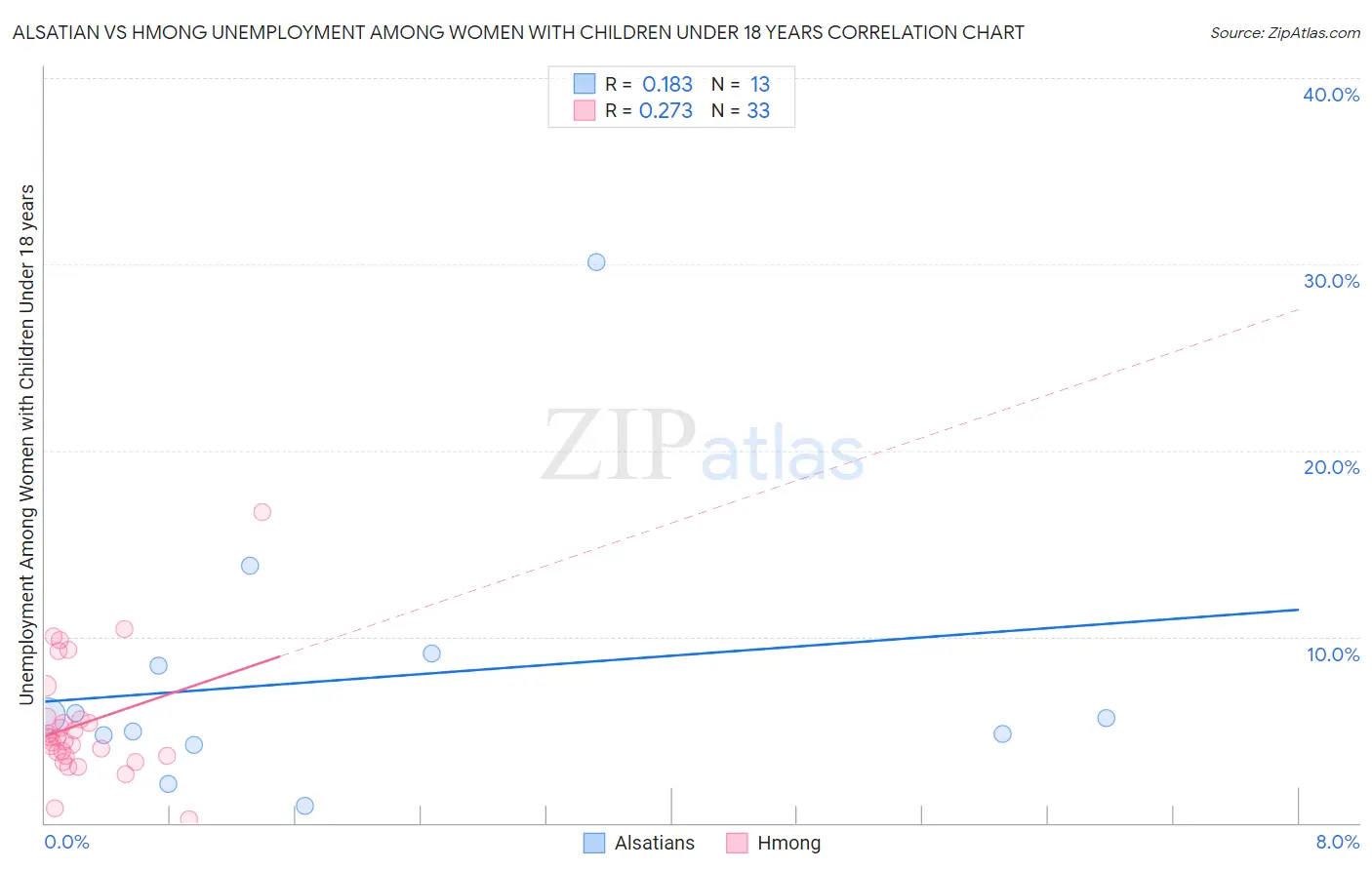 Alsatian vs Hmong Unemployment Among Women with Children Under 18 years