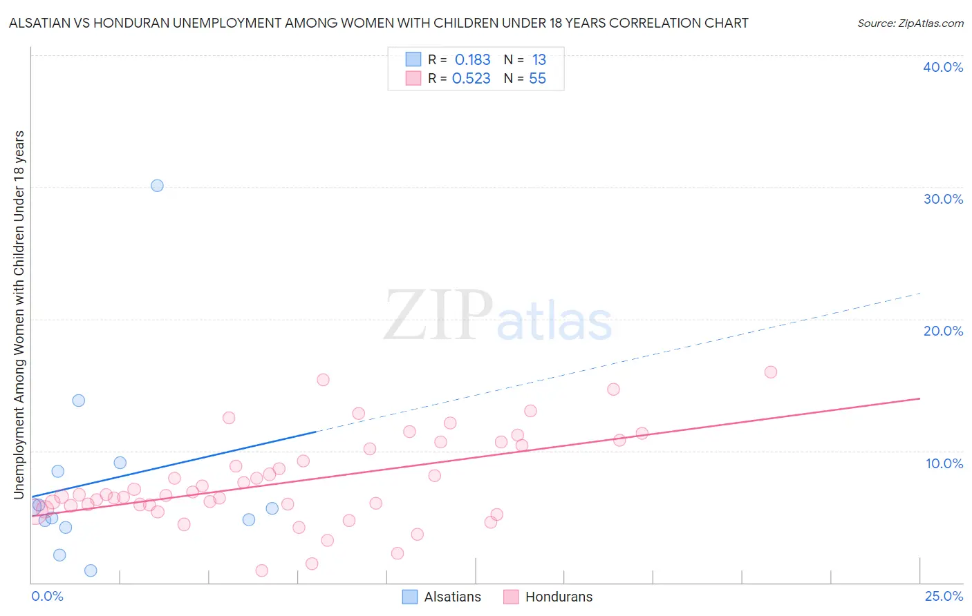 Alsatian vs Honduran Unemployment Among Women with Children Under 18 years