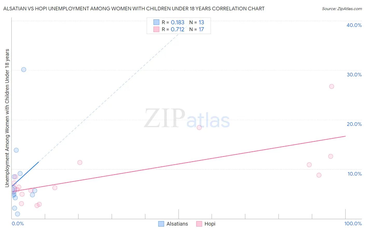 Alsatian vs Hopi Unemployment Among Women with Children Under 18 years