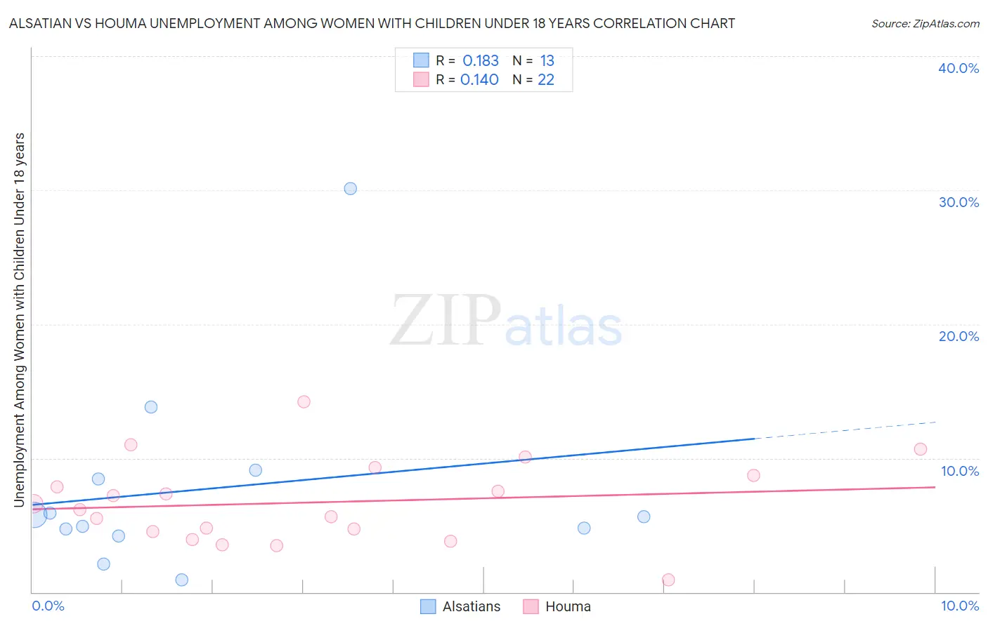 Alsatian vs Houma Unemployment Among Women with Children Under 18 years