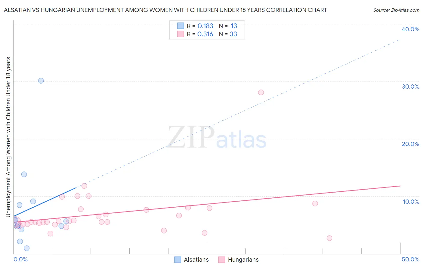 Alsatian vs Hungarian Unemployment Among Women with Children Under 18 years