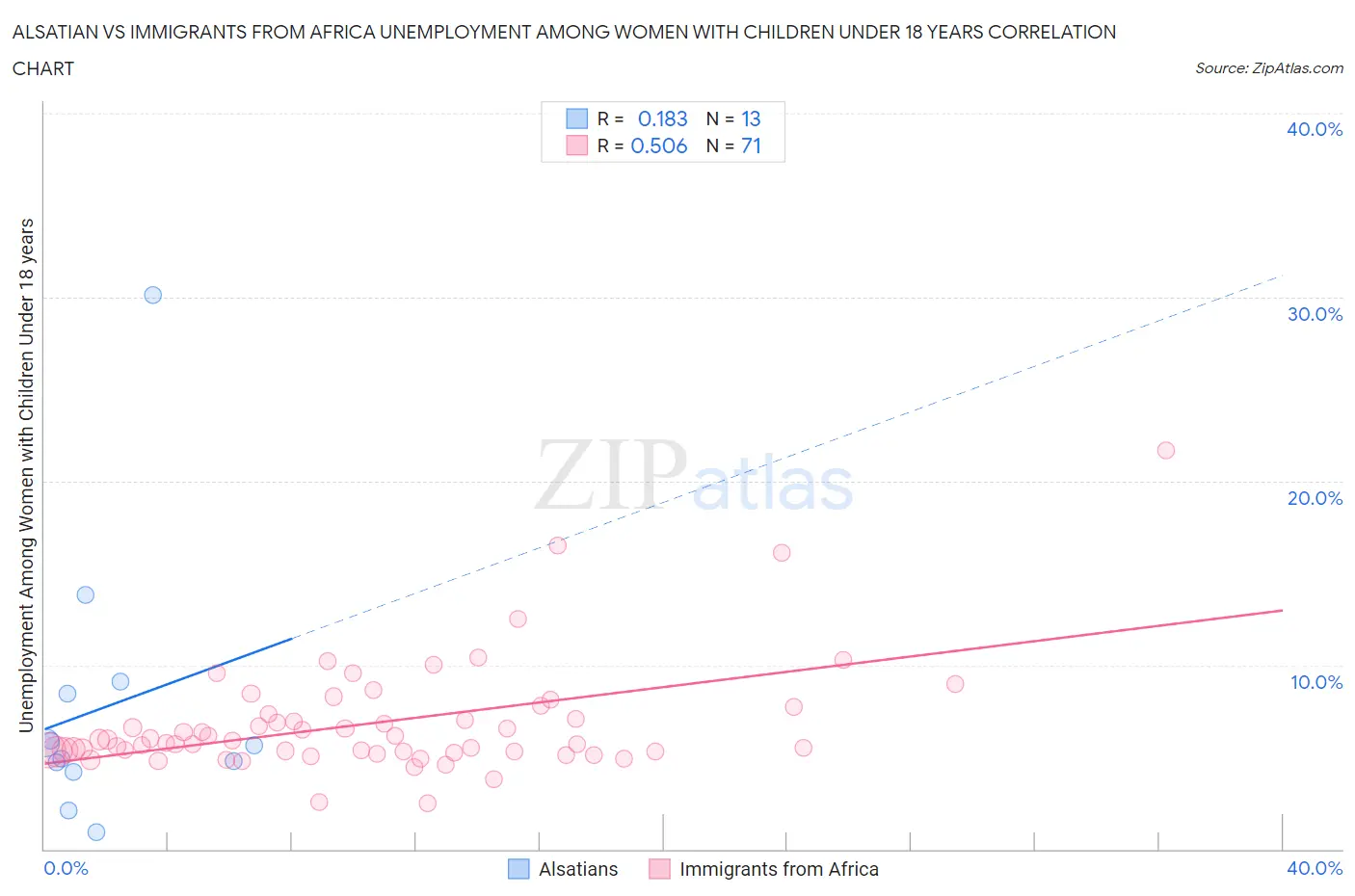 Alsatian vs Immigrants from Africa Unemployment Among Women with Children Under 18 years