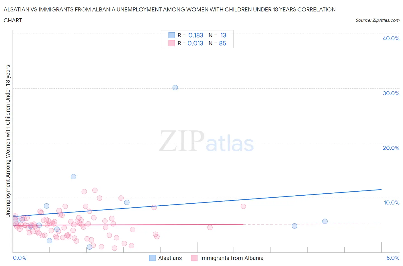 Alsatian vs Immigrants from Albania Unemployment Among Women with Children Under 18 years