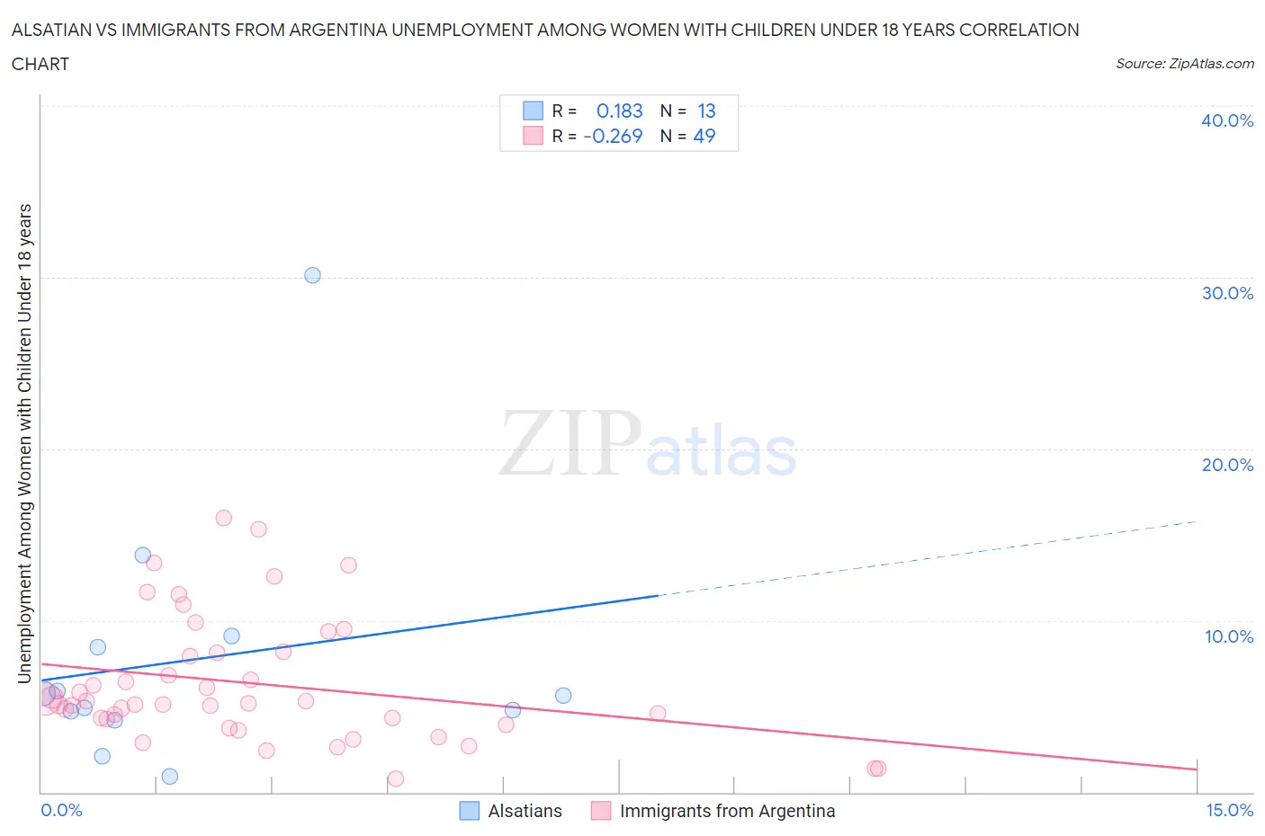 Alsatian vs Immigrants from Argentina Unemployment Among Women with Children Under 18 years