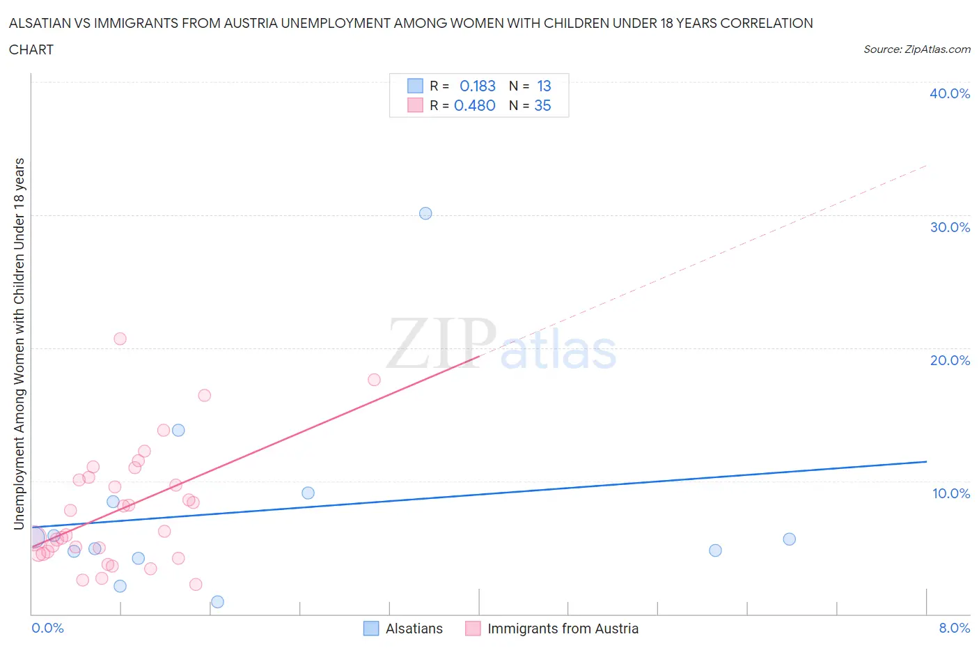 Alsatian vs Immigrants from Austria Unemployment Among Women with Children Under 18 years