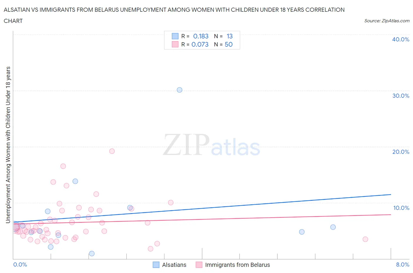 Alsatian vs Immigrants from Belarus Unemployment Among Women with Children Under 18 years